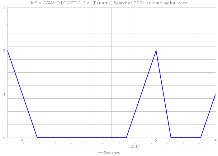 MS VIGGIANO LOGISTIC, S.A. (Panama) Searches 2024 