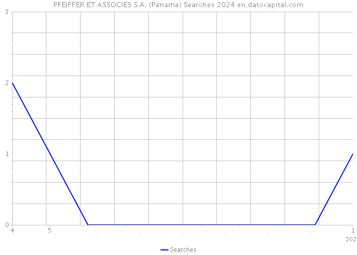 PFEIFFER ET ASSOCIES S.A. (Panama) Searches 2024 