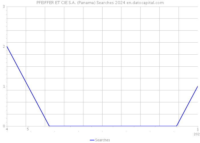 PFEIFFER ET CIE S.A. (Panama) Searches 2024 