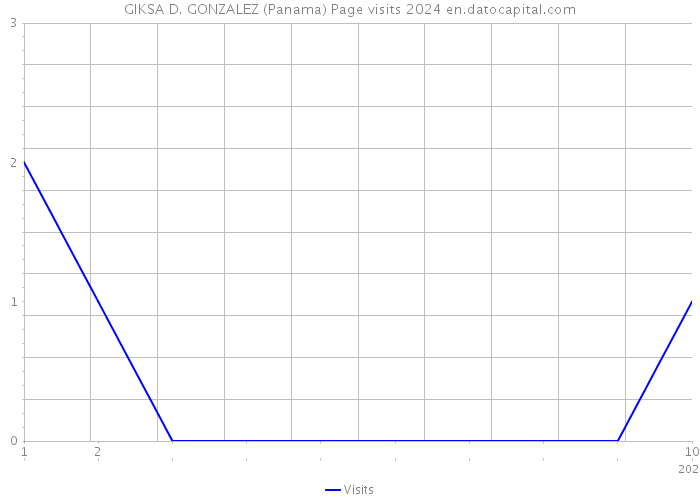 GIKSA D. GONZALEZ (Panama) Page visits 2024 