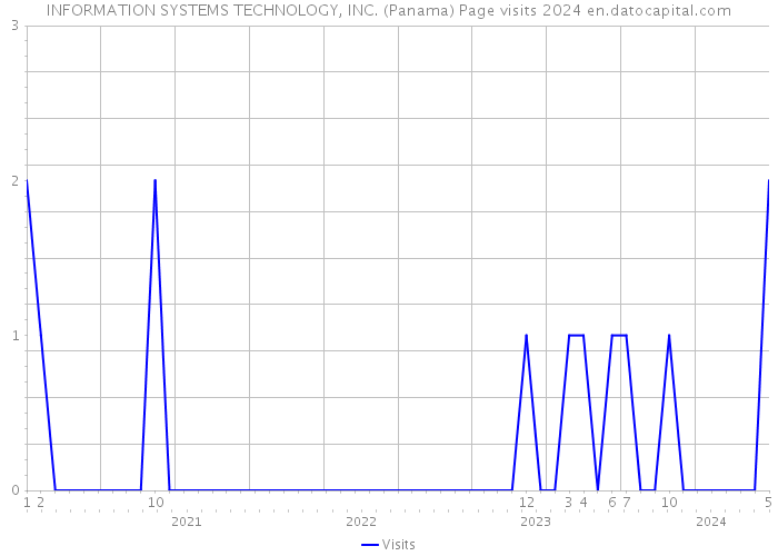INFORMATION SYSTEMS TECHNOLOGY, INC. (Panama) Page visits 2024 