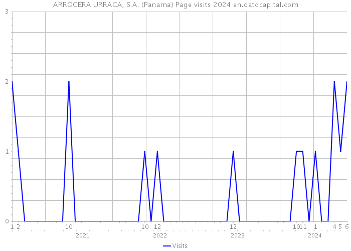 ARROCERA URRACA, S.A. (Panama) Page visits 2024 