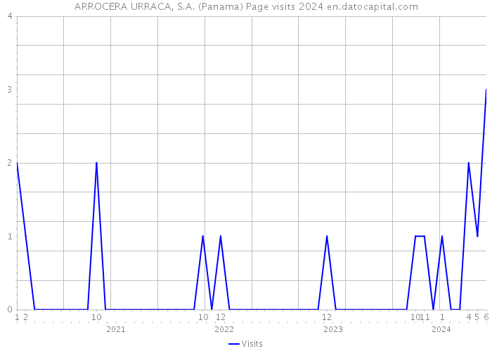 ARROCERA URRACA, S.A. (Panama) Page visits 2024 