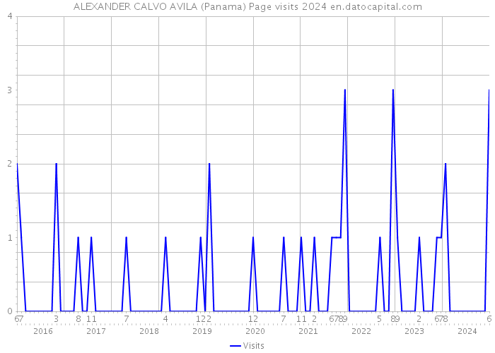 ALEXANDER CALVO AVILA (Panama) Page visits 2024 