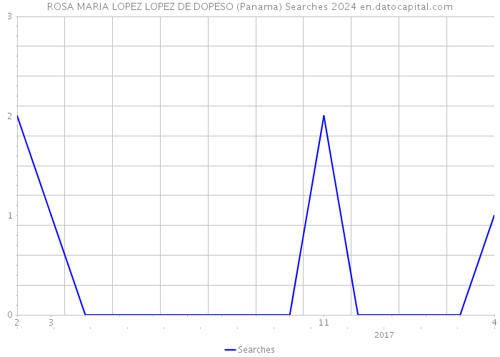 ROSA MARIA LOPEZ LOPEZ DE DOPESO (Panama) Searches 2024 