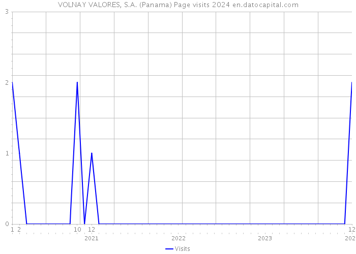 VOLNAY VALORES, S.A. (Panama) Page visits 2024 