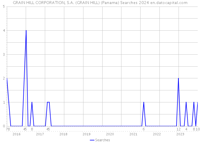 GRAIN HILL CORPORATION, S.A. (GRAIN HILL) (Panama) Searches 2024 