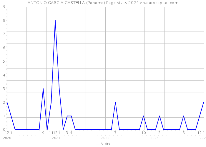 ANTONIO GARCIA CASTELLA (Panama) Page visits 2024 