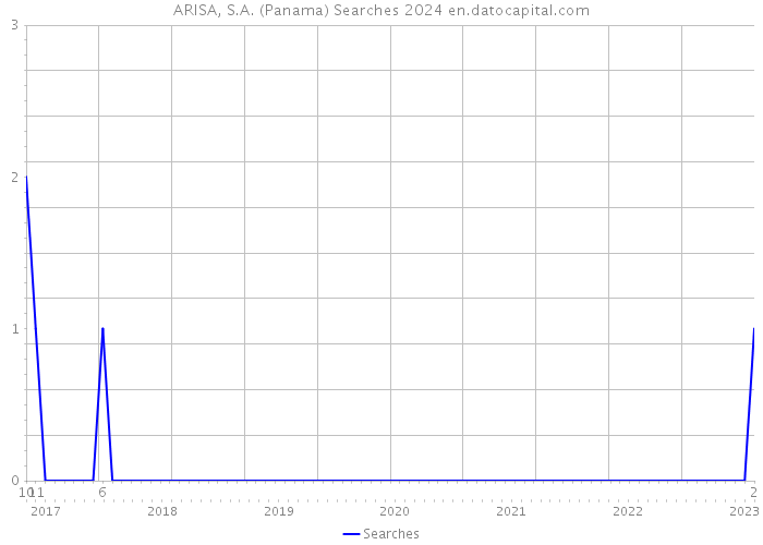 ARISA, S.A. (Panama) Searches 2024 