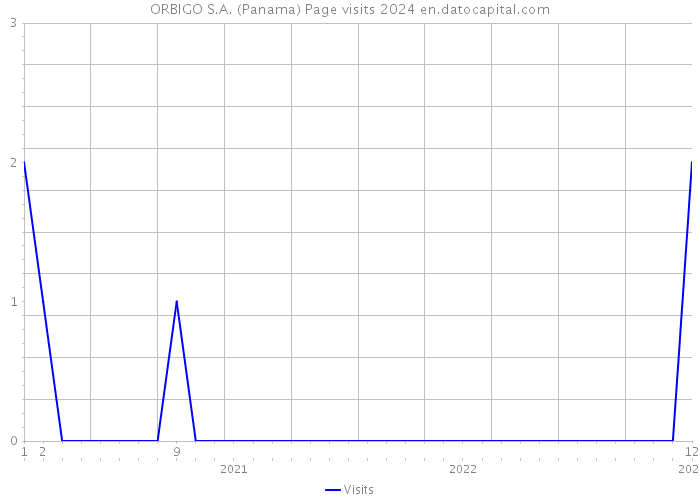 ORBIGO S.A. (Panama) Page visits 2024 