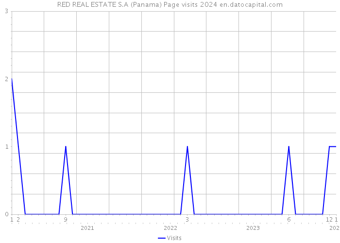 RED REAL ESTATE S.A (Panama) Page visits 2024 