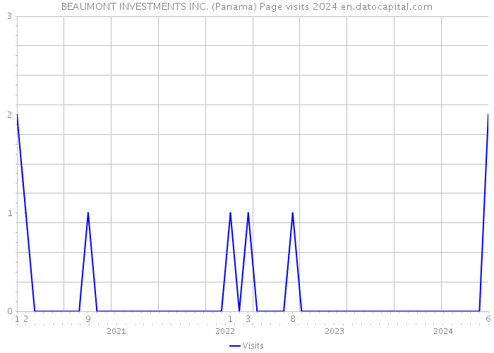 BEAUMONT INVESTMENTS INC. (Panama) Page visits 2024 
