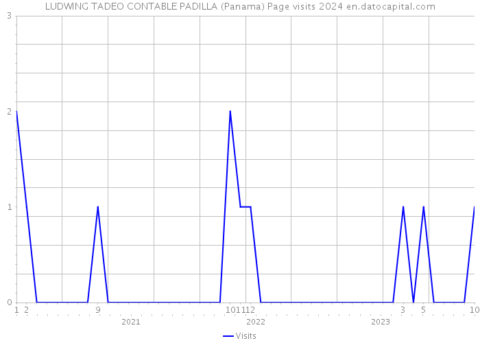 LUDWING TADEO CONTABLE PADILLA (Panama) Page visits 2024 