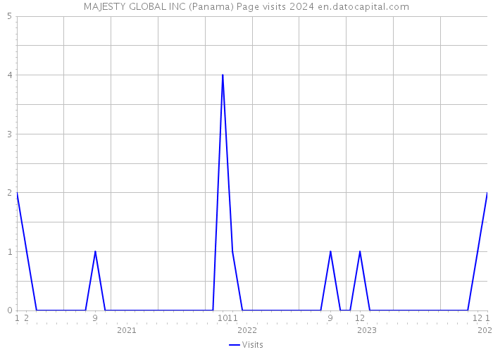 MAJESTY GLOBAL INC (Panama) Page visits 2024 