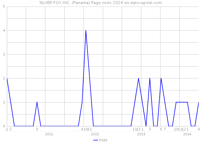 SILVER FOX INC. (Panama) Page visits 2024 