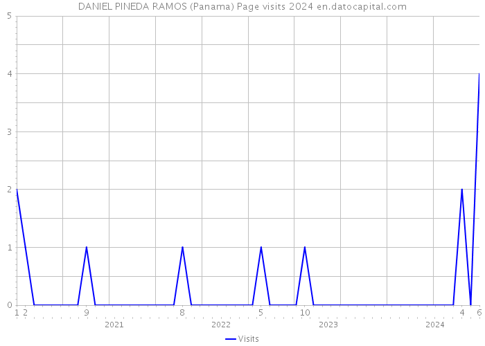 DANIEL PINEDA RAMOS (Panama) Page visits 2024 