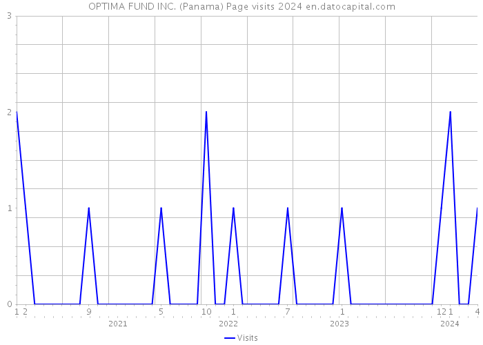 OPTIMA FUND INC. (Panama) Page visits 2024 