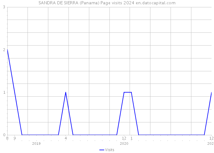 SANDRA DE SIERRA (Panama) Page visits 2024 