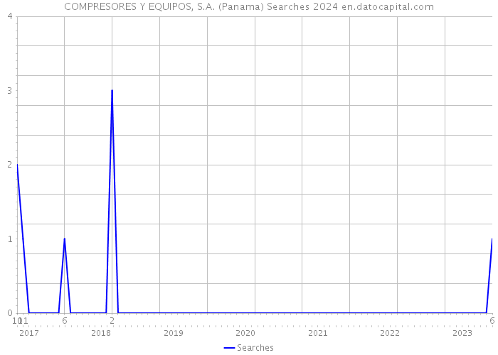COMPRESORES Y EQUIPOS, S.A. (Panama) Searches 2024 