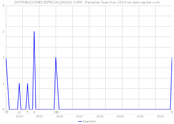DISTRIBUCIONES ESPECIALIZADAS CORP. (Panama) Searches 2024 