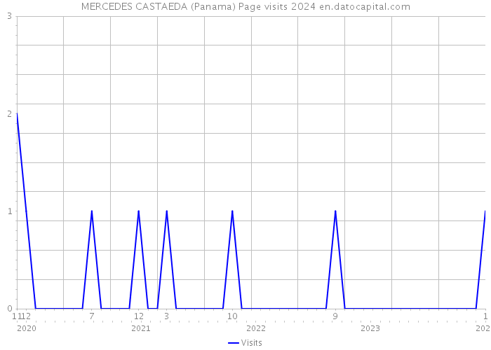 MERCEDES CASTAEDA (Panama) Page visits 2024 