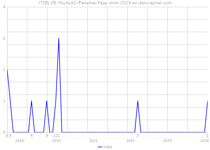 ITZEL DE VILLALAZ (Panama) Page visits 2024 