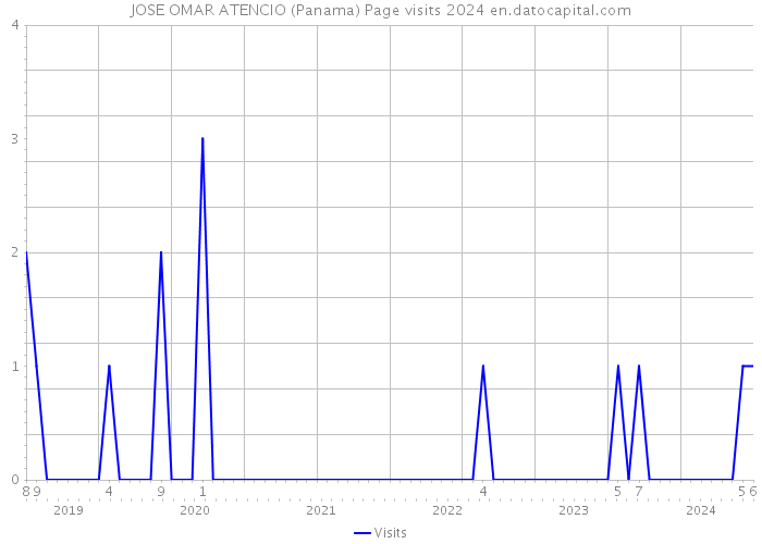 JOSE OMAR ATENCIO (Panama) Page visits 2024 