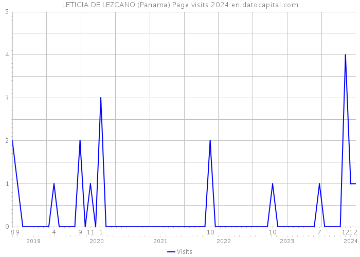 LETICIA DE LEZCANO (Panama) Page visits 2024 