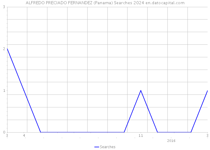 ALFREDO PRECIADO FERNANDEZ (Panama) Searches 2024 