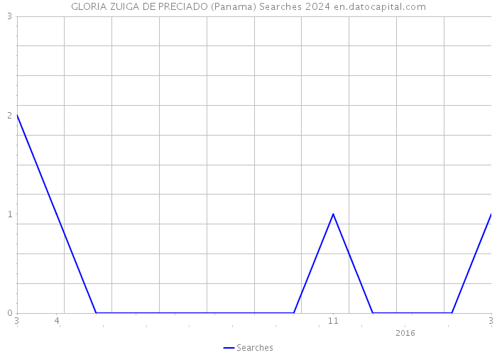 GLORIA ZUIGA DE PRECIADO (Panama) Searches 2024 