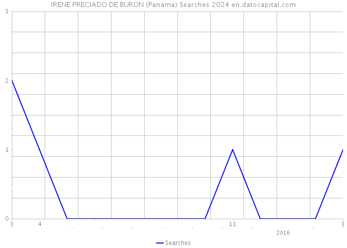 IRENE PRECIADO DE BURON (Panama) Searches 2024 