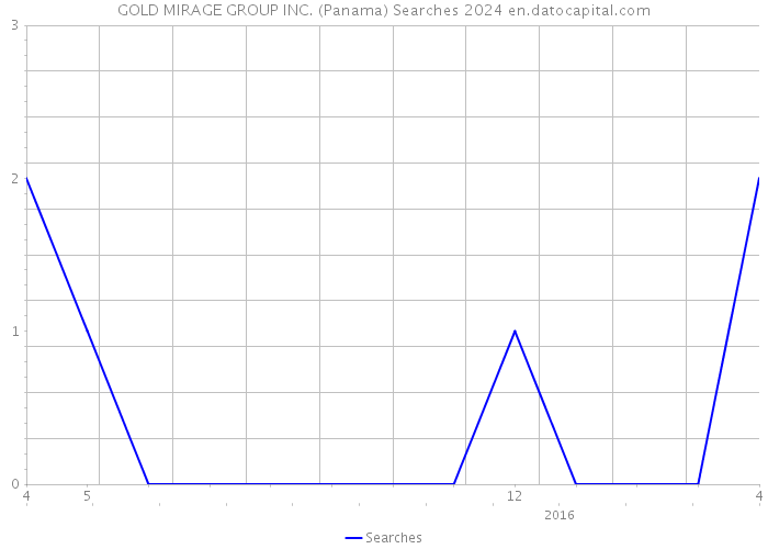 GOLD MIRAGE GROUP INC. (Panama) Searches 2024 