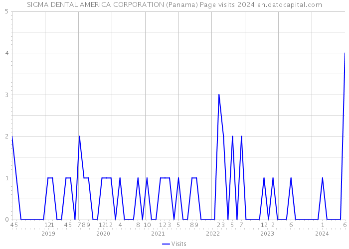 SIGMA DENTAL AMERICA CORPORATION (Panama) Page visits 2024 
