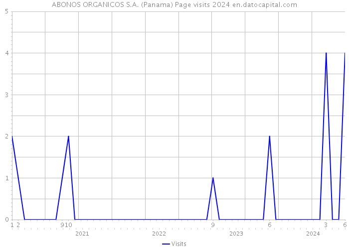 ABONOS ORGANICOS S.A. (Panama) Page visits 2024 