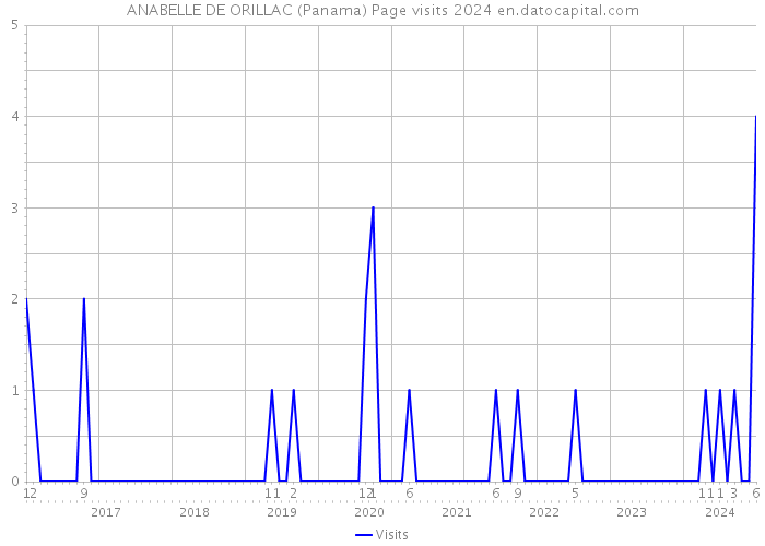 ANABELLE DE ORILLAC (Panama) Page visits 2024 