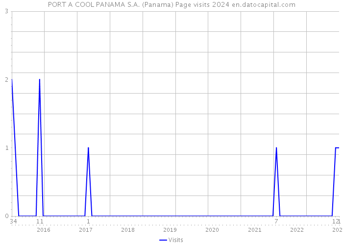 PORT A COOL PANAMA S.A. (Panama) Page visits 2024 