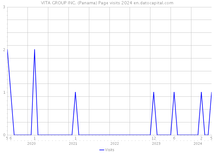 VITA GROUP INC. (Panama) Page visits 2024 