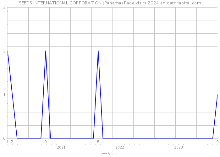 SEEDS INTERNATIONAL CORPORATION (Panama) Page visits 2024 