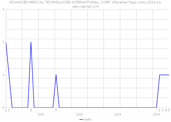 ADVANCED MEDICAL TECHNOLOGIES INTERNATIONAL, CORP. (Panama) Page visits 2024 