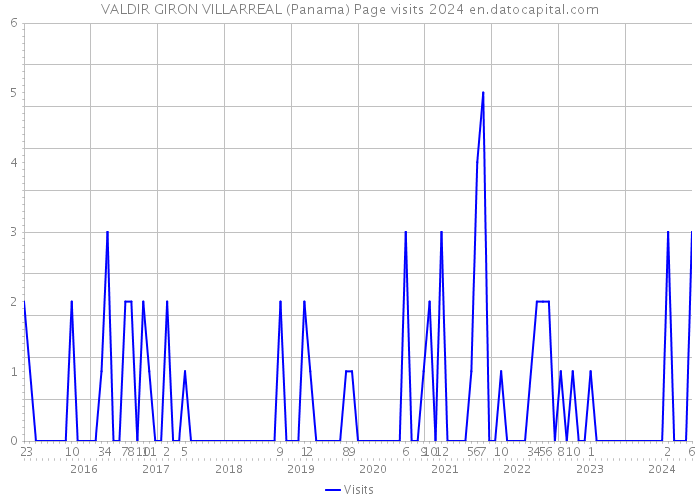 VALDIR GIRON VILLARREAL (Panama) Page visits 2024 