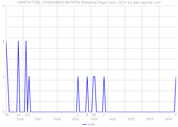 LIRIETH ITZEL CANDANEDO BATISTA (Panama) Page visits 2024 