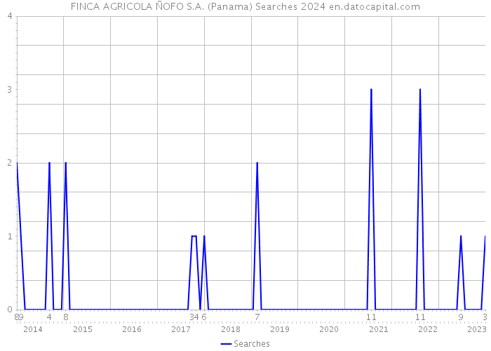 FINCA AGRICOLA ÑOFO S.A. (Panama) Searches 2024 