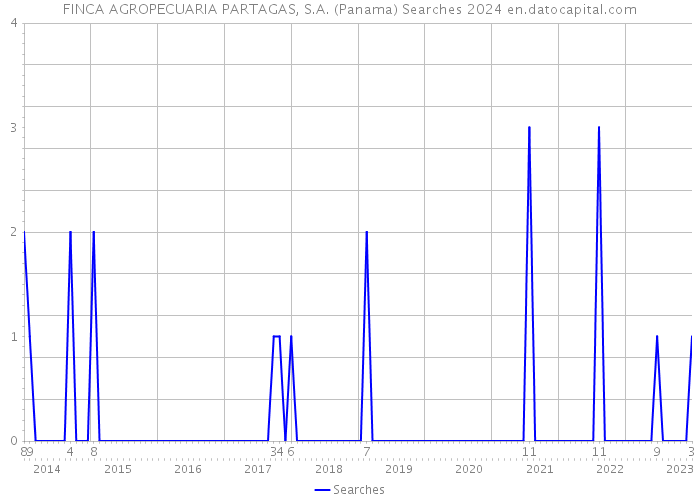 FINCA AGROPECUARIA PARTAGAS, S.A. (Panama) Searches 2024 