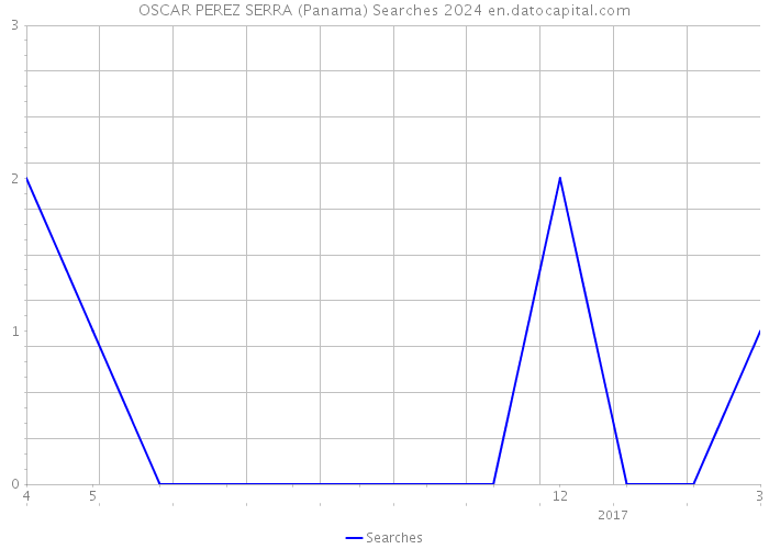 OSCAR PEREZ SERRA (Panama) Searches 2024 