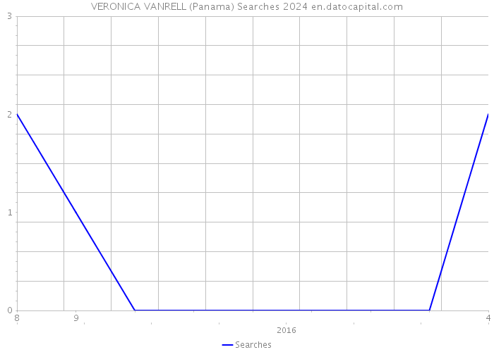 VERONICA VANRELL (Panama) Searches 2024 