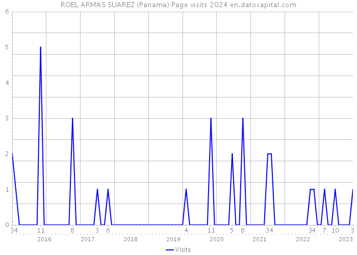 ROEL ARMAS SUAREZ (Panama) Page visits 2024 