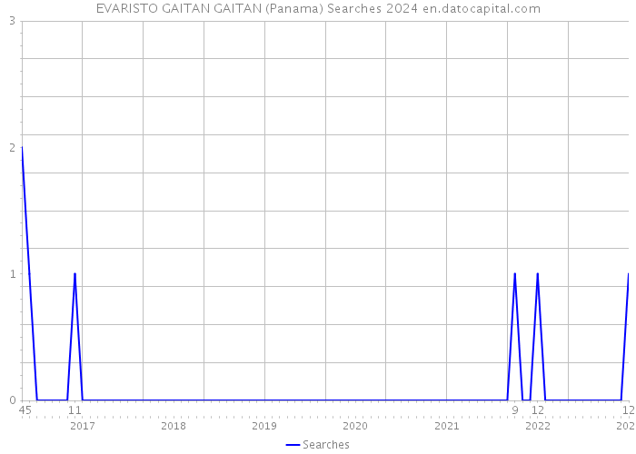 EVARISTO GAITAN GAITAN (Panama) Searches 2024 
