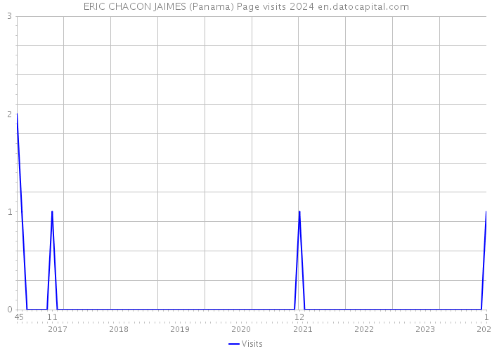 ERIC CHACON JAIMES (Panama) Page visits 2024 