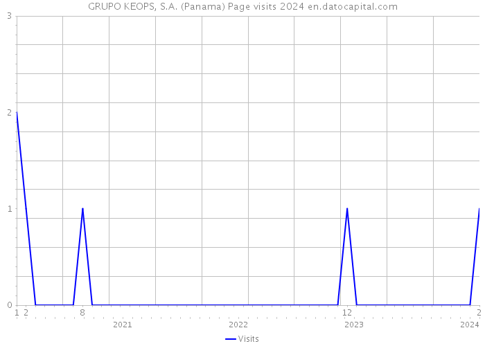 GRUPO KEOPS, S.A. (Panama) Page visits 2024 