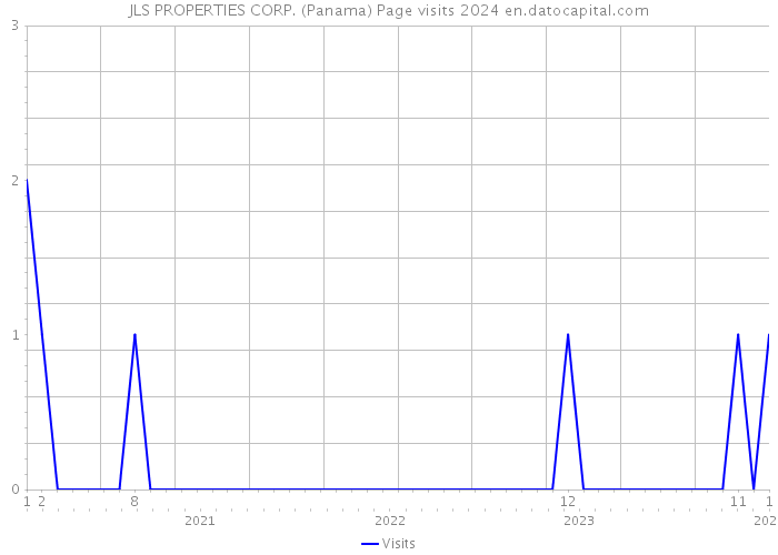 JLS PROPERTIES CORP. (Panama) Page visits 2024 